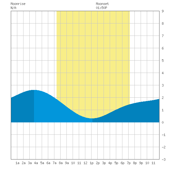 Bradenton tide chart for Thursday, October 5, 2023