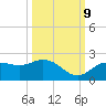 Bradenton tide chart for Monday, October 9, 2023