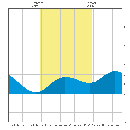 Bradenton tide chart for Saturday, November 11, 2023