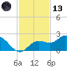 Bradenton tide chart for Monday, November 13, 2023