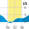 Bradenton tide chart for Wednesday, November 15, 2023