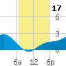 Bradenton tide chart for Friday, November 17, 2023