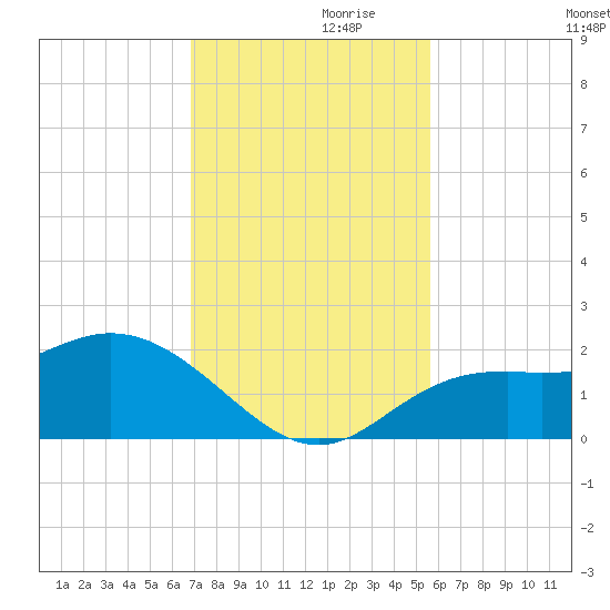 Bradenton tide chart for Sunday, November 19, 2023