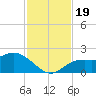 Bradenton tide chart for Sunday, November 19, 2023