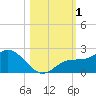 Bradenton tide chart for Wednesday, November 1, 2023
