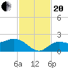 Bradenton tide chart for Monday, November 20, 2023