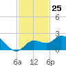 Bradenton tide chart for Saturday, November 25, 2023