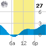 Bradenton tide chart for Monday, November 27, 2023
