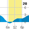 Bradenton tide chart for Tuesday, November 28, 2023