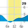 Bradenton tide chart for Wednesday, November 29, 2023