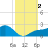 Bradenton tide chart for Thursday, November 2, 2023