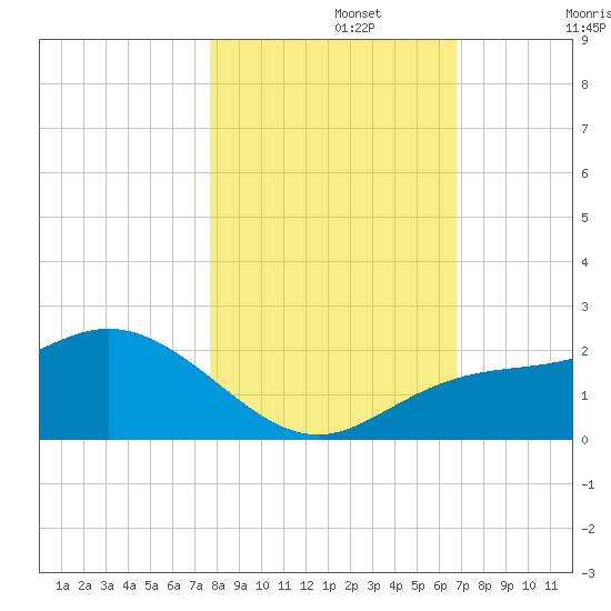 Bradenton tide chart for Friday, November 3, 2023
