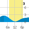 Bradenton tide chart for Friday, November 3, 2023