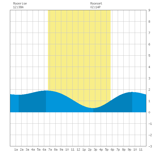 Bradenton tide chart for Monday, November 6, 2023