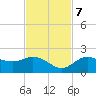 Bradenton tide chart for Tuesday, November 7, 2023