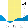Bradenton tide chart for Thursday, December 14, 2023
