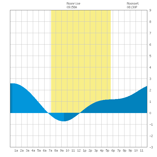 Bradenton tide chart for Friday, December 15, 2023
