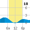Bradenton tide chart for Monday, December 18, 2023