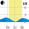 Bradenton tide chart for Tuesday, December 19, 2023