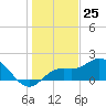 Bradenton tide chart for Monday, December 25, 2023