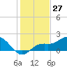 Bradenton tide chart for Wednesday, December 27, 2023