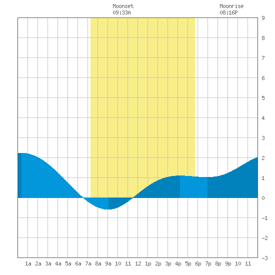 Bradenton tide chart for Friday, December 29, 2023