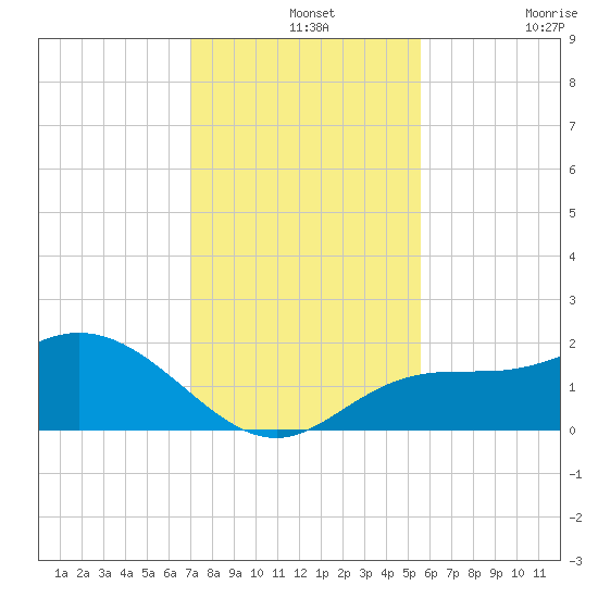 Bradenton tide chart for Saturday, December 2, 2023