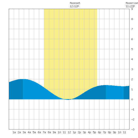 Bradenton tide chart for Sunday, December 3, 2023
