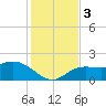 Bradenton tide chart for Sunday, December 3, 2023