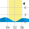 Bradenton tide chart for Monday, December 4, 2023