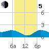 Bradenton tide chart for Tuesday, December 5, 2023