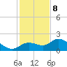 Bradenton tide chart for Friday, December 8, 2023