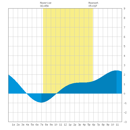 Bradenton tide chart for Wednesday, January 10, 2024