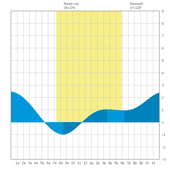 Bradenton tide chart for Friday, January 12, 2024