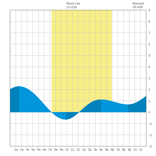 Bradenton tide chart for Sunday, January 14, 2024