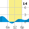Bradenton tide chart for Sunday, January 14, 2024