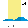 Bradenton tide chart for Thursday, January 18, 2024