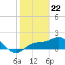 Bradenton tide chart for Monday, January 22, 2024