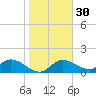 Bradenton tide chart for Tuesday, January 30, 2024