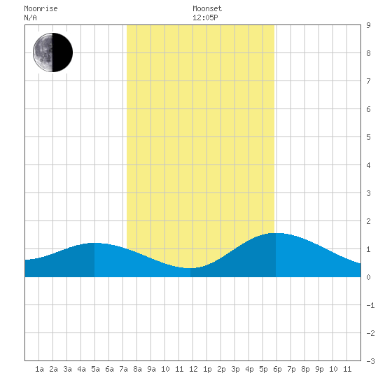 Bradenton tide chart for Wednesday, January 3, 2024