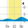 Bradenton tide chart for Thursday, January 4, 2024