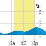 Bradenton tide chart for Friday, January 5, 2024