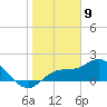 Bradenton tide chart for Tuesday, January 9, 2024