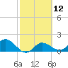 Bradenton tide chart for Monday, February 12, 2024