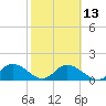 Bradenton tide chart for Tuesday, February 13, 2024