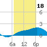 Bradenton tide chart for Sunday, February 18, 2024