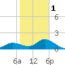 Bradenton tide chart for Thursday, February 1, 2024