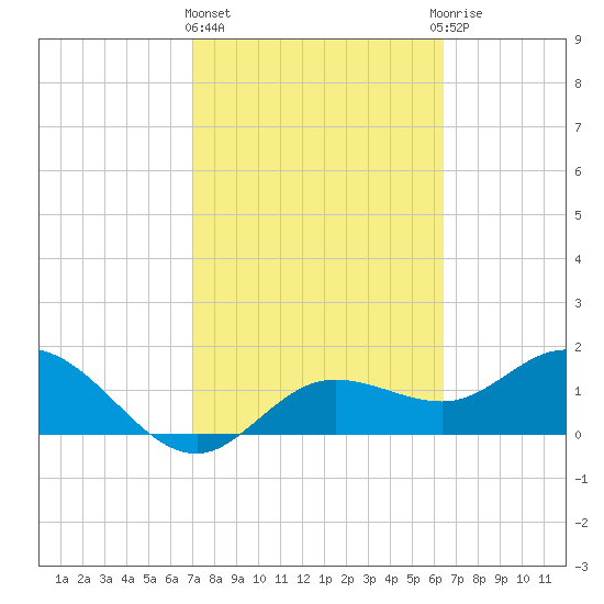 Bradenton tide chart for Friday, February 23, 2024