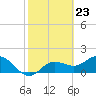 Bradenton tide chart for Friday, February 23, 2024