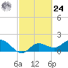 Bradenton tide chart for Saturday, February 24, 2024